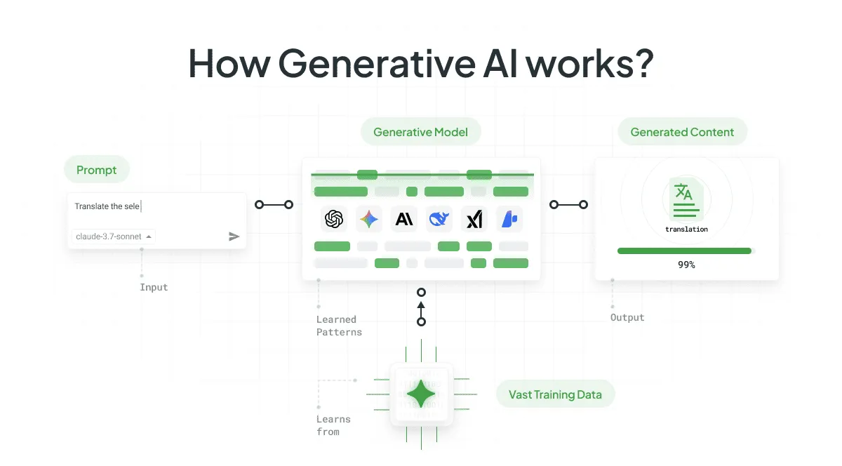 How Generative AI works